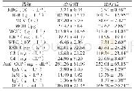 《表1 治疗前后实验室指标变化情况比较》