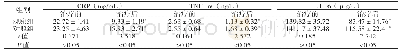 表3 两组病人治疗前后血清炎性细胞因子水平比较 (n=43, ±s)