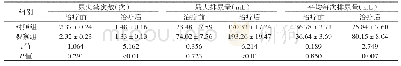 《表2 两组患者排尿日记指标比较》