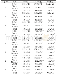 表5 在大鼠灌流液中不同处理组3个成分的含量变化（g·L-1,n=6)