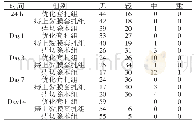 表4 肛门坠胀评分比较：优化痔上黏膜套扎术治疗Ⅲ期内痔临床观察