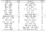 《表5 药物组合频次表：基于数据挖掘现代中医药治疗胆总管结石用药规律分析》