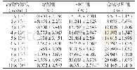 《表5 3组气管平滑肌频率抑制率比较（n=8)》