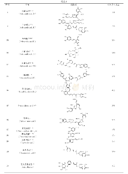 表1 丹参中分离所得主要酚酸类化合物一览