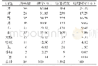 表5 常用药物归经频次：《临证指南医案》泄泻辨治规律探析