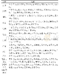 表1 含有黄芪的各地（一般人群）的预防方汇总[28-39]