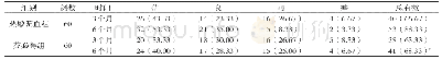 表1 热敏调血组与芬必得组不同治疗时间段（随访3、6个月）疗效比较[例（%）]