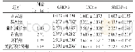 《表8 各组大鼠肝组织GSK3β、LXRα、SREBP-1 mRNA表达比较（n=3,±s)》