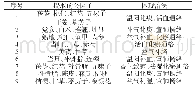 表2 各公因子体现的治法