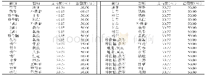 表3 用药规律关联分析：慢性阻塞性肺疾病以络论治研究进展概述及病机治法探究