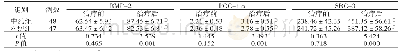 《表5 两组患者治疗前后血清BMP-2、PGC-1α、SRC-3水平比较（ng/L,±s)》