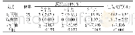 《表4 两组患者复发率、住院时间比较》
