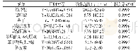 《表3 薏苡附子败酱散中8种成分的回归方程》