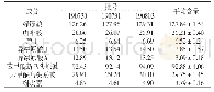 表5 薏苡附子败酱散中8种化学成分含量测定结果（μg·mL-1)