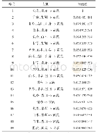 表5 处方中使用频次≥50的药物组合的关联规则（置信度≥0.9)