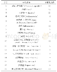 《表7 党参、升麻、当归、黄芪、白术配伍疾病富集分析》