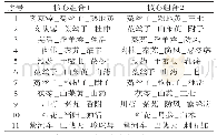 表5 用于新方聚类的核心组合分布