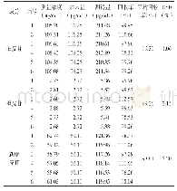 表5 酒DCQT加样回收率试验结果（n=6)