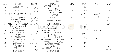 表1 小檗碱的代谢物和代谢途径