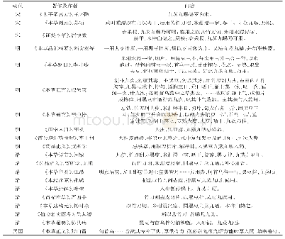 《表1 何首乌九蒸九晒炮制方法历史沿革》