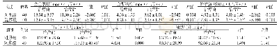 表4 两组患者血液流变学指标、Hb和MCV变化比较