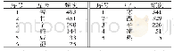 表7 药物四气五味分析：基于数据挖掘糖尿病合并抑郁组方规律分析