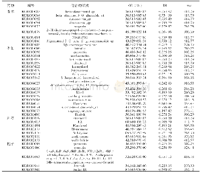 表1 越鞠丸中39个活性化合物的基本信息