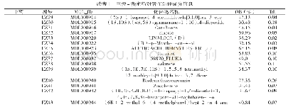 《表1 三棱-莪术药对潜在活性成分信息》