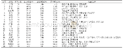 表1 61本中医古籍中治疗滑胎高频药物使用分布统计