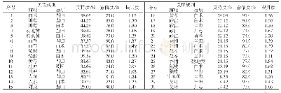 表6 61本中医古籍中治疗滑胎高频中药关联规则分布统计