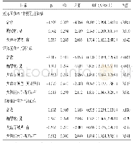 表5 双手大鱼际表征及其他相关指标无序Logistic回归分析