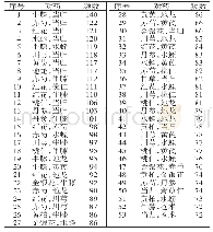 表3 含虫类药物组方治疗深静脉血栓形成常见对药