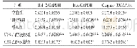 表3 尖叶假龙胆对缺血性脑损伤再灌注大鼠脑组织中Bcl-2、Bax、Caspase-3蛋白表达影响