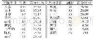 表8 四君子加减方常用药物频率（n=115)