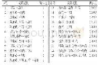 《表3 治疗原发性痛经的常用药物规则分析》