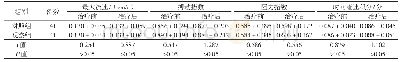 表5 两组湿热瘀结型盆腔炎性疾病后遗症患者卵巢血液流变学指标比较