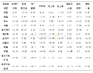 《表8 中美日韩为轮轴的自贸区各经济体的产出变化 (%)》