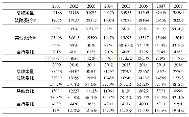 《表1 2001年至2016年CDRCs的收案总量统计和三种来源数量的比例》