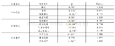 《表3 互助养老意愿影响因素的二元Logistic回归结果》