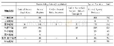 表3 美国科技伦理法规政策分类统计表