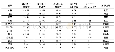 《表1 2018年部分发达国家以及“一带一路”沿线国家数字基础设施统计》