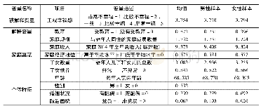 《表1 变量定义及描述性统计分析》