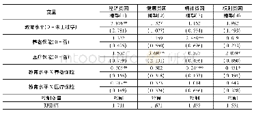 《表3 教育水平、社会保险及交互项对农村老年多维贫困的影响》