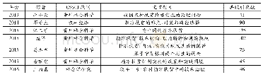 《表1 按年份排序的文献共被引分析(共被引次数大于等于40)》