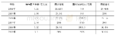 表6 2014年—2019年甘肃省旅游收入