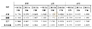 表8 城镇和农村贫困家庭多维贫困各维度分解