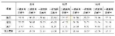 表9 城乡贫困家庭多维贫困贡献率比较(%)