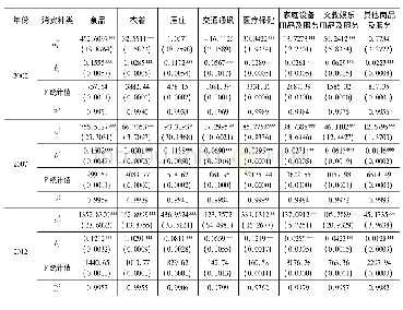 表5 中国农村居民扩展线性支出系统模型的回归估计结果