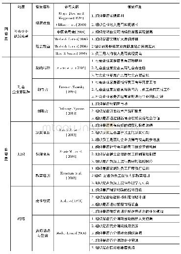 《表1 因变量和自变量的设定》