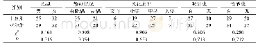 《表2 干预前患者基本资料 (计数资料)》